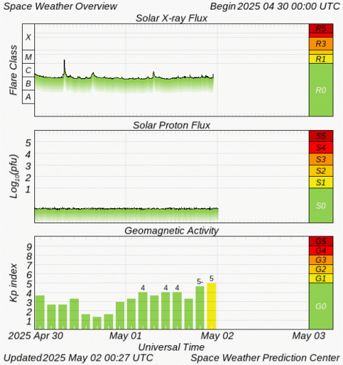 Graphs Showing Solar X-Ray & Solar Proton Flux