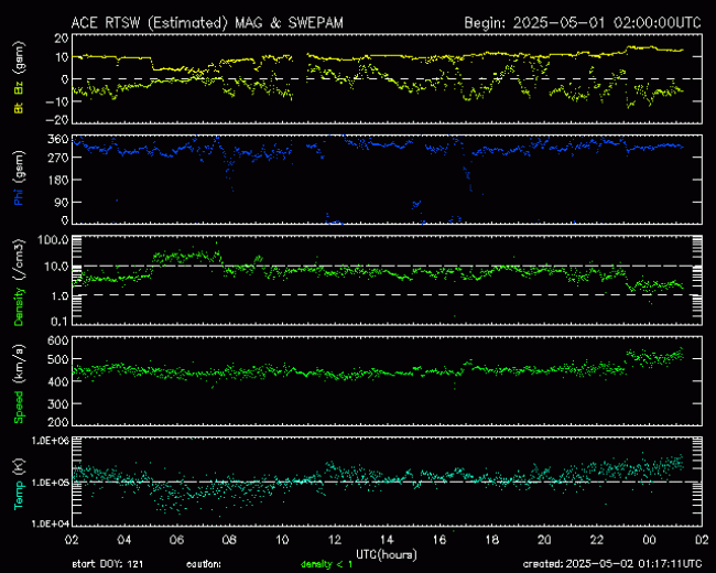 Graph showing Real-Time Solar Wind